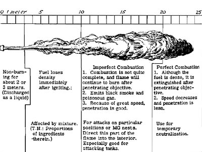 [Figure 6. Combustion chart for Japanese Flame Thrower.]