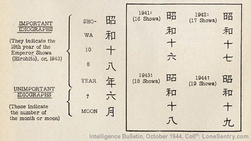 [Figure 11. Explanation of Japanese method of writing dates, with ideographs for 1941 through 1944.]