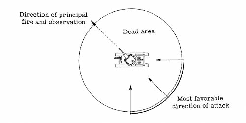 [Fig. 2: Tank Direction]