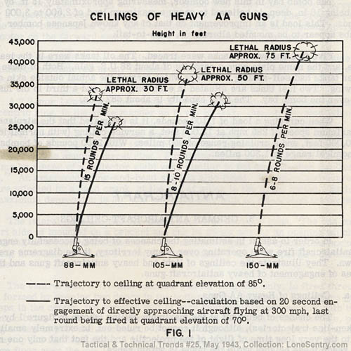 [Ceilings of Heavy AA Guns]