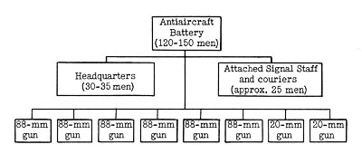[German Heavy Antiaircraft Battery]