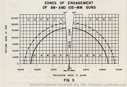 [Zones of Engagement of 88- and 105-mm Guns]
