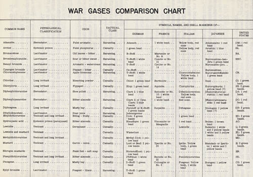[WWII War Gases Comparison Chart]