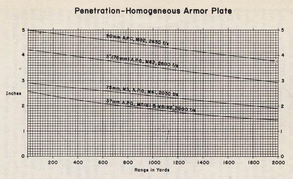 Armor piercing characteristics against homogeneous armor plate. Armor piercing characteristics against homogeneous armor plate.