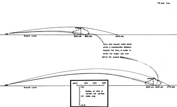 76-mm Gun Trajectory