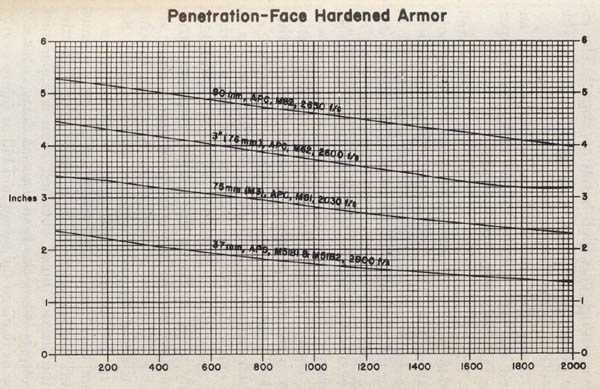 Armor piercing characteristics against face hardened armor plate. Armor piercing characteristics against face hardened armor plate.