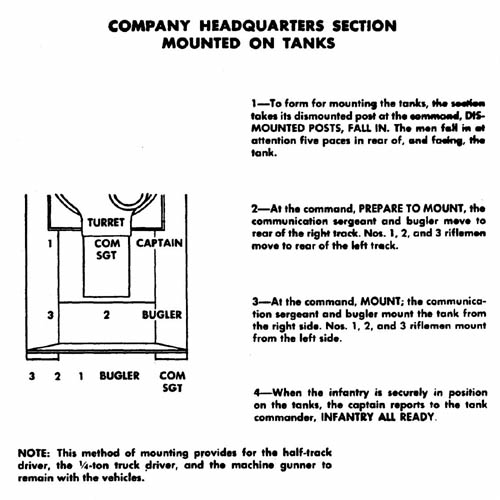 Company Headquarters Section Mounted on Tanks