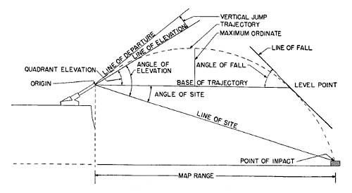 Elements of Trajectory