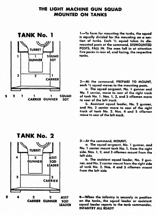 Light Machine Gun Squad Mounted on Tanks