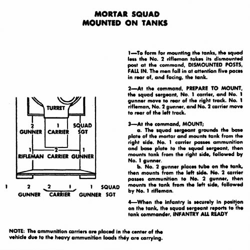 Mortar Squad Mounted on Tanks