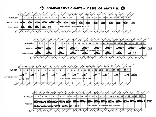 3rd Army Tank and Equipment Losses