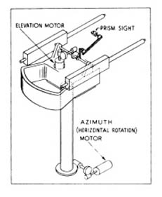 Azimuth and Elevation Motor and Gun Sight