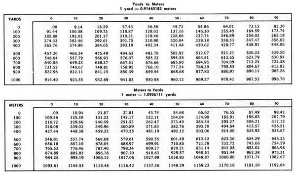 Meters To Yards Chart