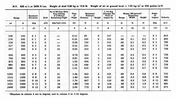 [Table II: Firing Table for the 8.8 cm Flak 18 and Flak 36 with 8.8 cm High-Explosive Shell L/4.5 (Kz)* with Time Fuze S/30 or P.D. Fuze 23/28]