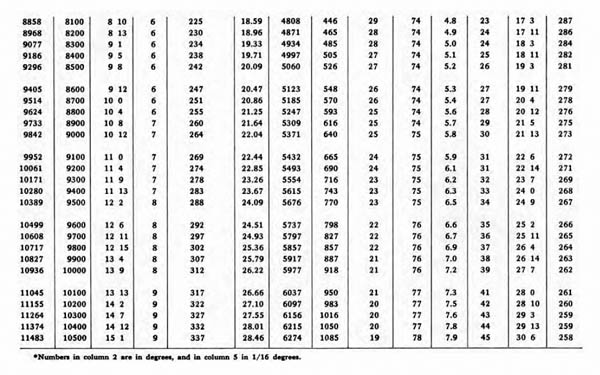 [Table II: Firing Table for the 8.8 cm Flak 18 and Flak 36 with 8.8 cm High-Explosive Shell L/4.5 (Kz)* with Time Fuze S/30 or P.D. Fuze 23/28]