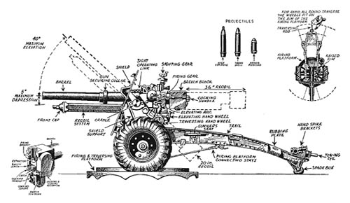 [Figure 11: Diagrammatic sketches of British 25-pounder field gun-howitzer, showing its characteristics (with British terminology)]