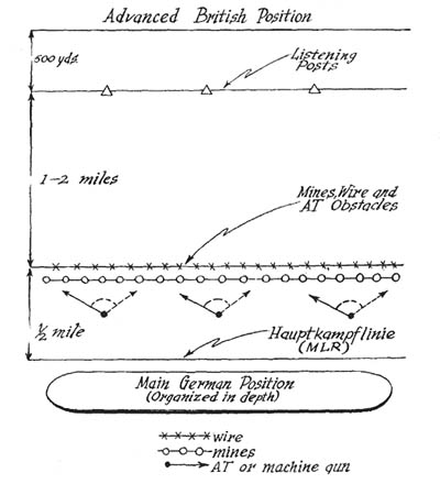 [FIGURE 3.--Typical organization of the ground in front of a German stützpunkt.]