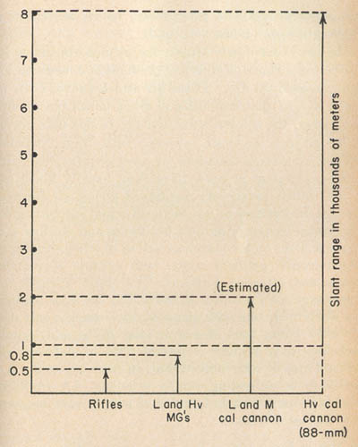 [Figure 15. Slant-range chart.]