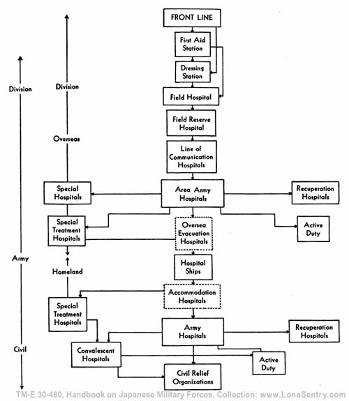 [Figure 166. Japanese Army evacuation system.]