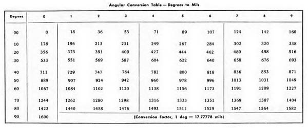 [Angular Conversion Table -- Degrees to Mils]