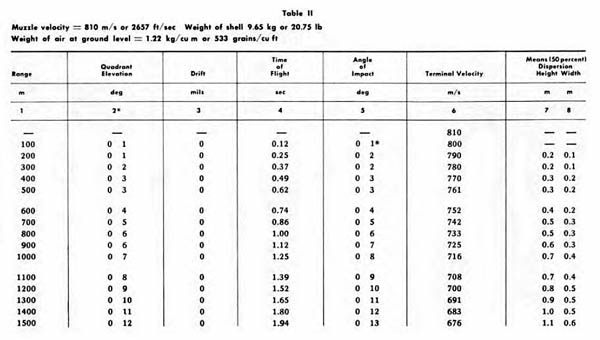 [Table II: Firing Table for the 8.8 cm Flak 18 and Flak 36 with 8.8 cm Armor-Piercing Shell with Base Fuze]